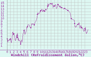 Courbe du refroidissement olien pour Hyres (83)
