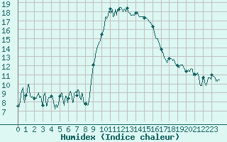 Courbe de l'humidex pour Calvi (2B)