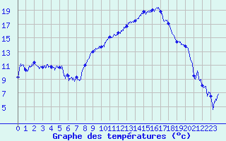 Courbe de tempratures pour Laragne Montglin (05)