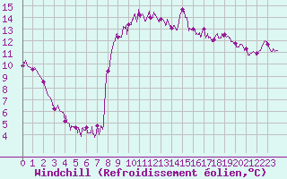Courbe du refroidissement olien pour Ploudalmezeau (29)