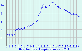 Courbe de tempratures pour Chteaudun (28)