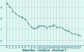 Courbe de l'humidex pour Pontoise - Cormeilles (95)