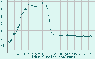 Courbe de l'humidex pour Valence (26)