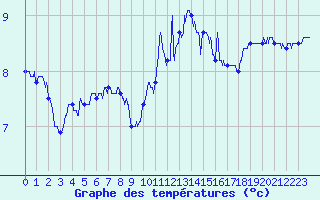 Courbe de tempratures pour Ploumanac