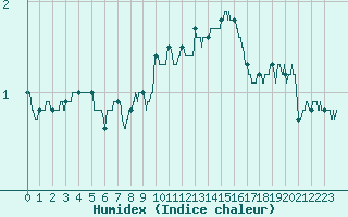 Courbe de l'humidex pour Luxeuil (70)