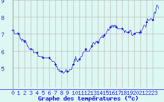 Courbe de tempratures pour Epinal (88)