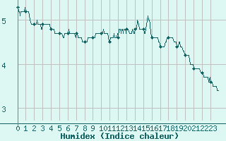 Courbe de l'humidex pour Boulogne (62)