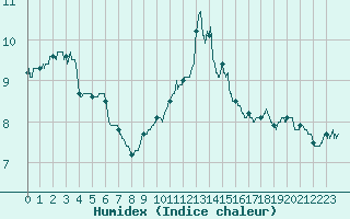 Courbe de l'humidex pour Alenon (61)