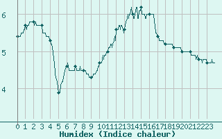 Courbe de l'humidex pour Saint-Mme-le-Tenu (44)