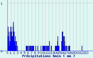 Diagramme des prcipitations pour Grandrieu (48)