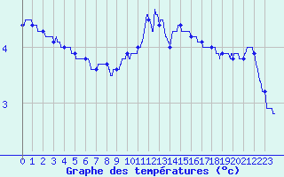 Courbe de tempratures pour Durban-Corbires (11)