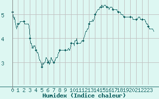 Courbe de l'humidex pour Angers-Marc (49)