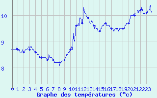 Courbe de tempratures pour Blois (41)