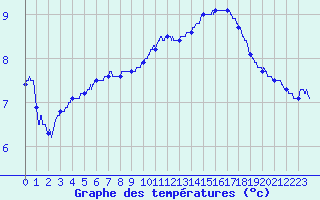 Courbe de tempratures pour Chlons-en-Champagne (51)