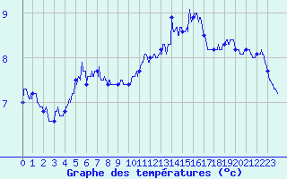 Courbe de tempratures pour Chambry / Aix-Les-Bains (73)