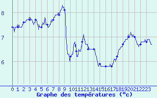 Courbe de tempratures pour Cap Gris-Nez (62)