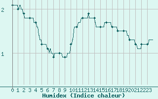 Courbe de l'humidex pour Lille (59)