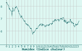 Courbe de l'humidex pour Le Talut - Belle-Ile (56)