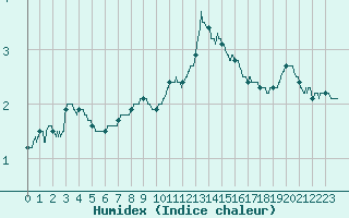 Courbe de l'humidex pour Villacoublay (78)