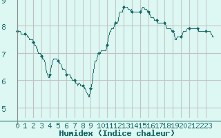 Courbe de l'humidex pour Belfort-Dorans (90)