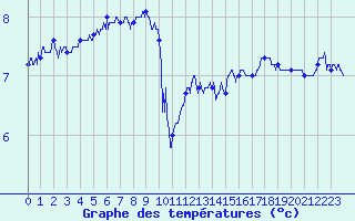 Courbe de tempratures pour Cherbourg (50)