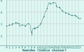 Courbe de l'humidex pour Guret Saint-Laurent (23)