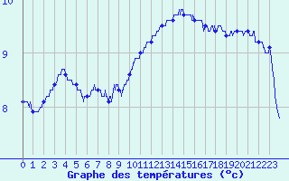 Courbe de tempratures pour Deauville (14)