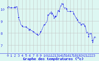 Courbe de tempratures pour Luxeuil (70)