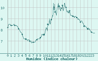 Courbe de l'humidex pour Paris - Montsouris (75)