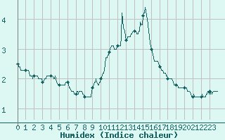 Courbe de l'humidex pour Ambrieu (01)
