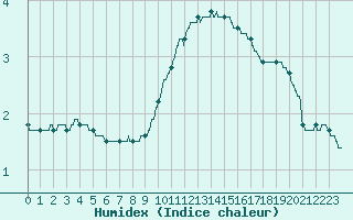 Courbe de l'humidex pour Niort (79)