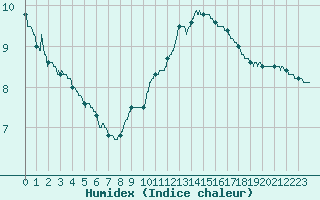 Courbe de l'humidex pour Colmar (68)