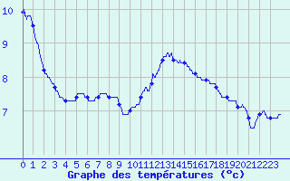 Courbe de tempratures pour Valence (26)