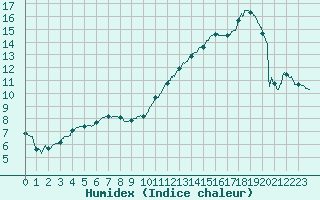 Courbe de l'humidex pour Bourges (18)