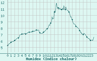 Courbe de l'humidex pour Orly (91)