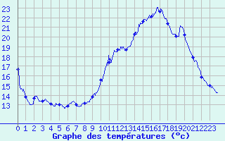 Courbe de tempratures pour Lzignan-Corbires (11)