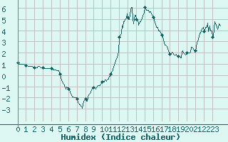 Courbe de l'humidex pour Fix-Saint-Geneys (43)