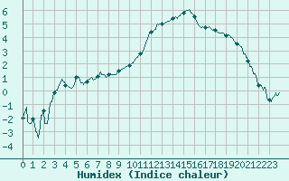 Courbe de l'humidex pour Luxeuil (70)