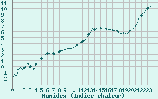 Courbe de l'humidex pour Romorantin (41)