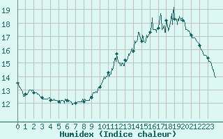 Courbe de l'humidex pour Orly (91)