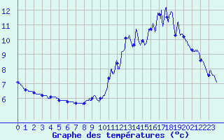 Courbe de tempratures pour Felletin (23)