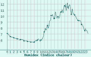 Courbe de l'humidex pour Felletin (23)