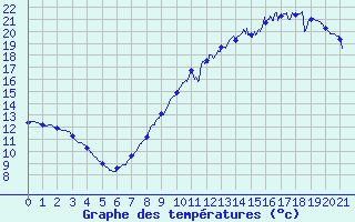 Courbe de tempratures pour La Brosse-Montceaux (77)