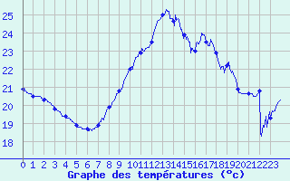 Courbe de tempratures pour Cap Bar (66)
