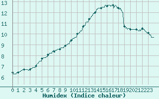 Courbe de l'humidex pour Brive-Souillac (19)