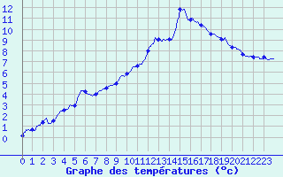 Courbe de tempratures pour La Panouse (48)