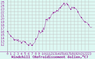 Courbe du refroidissement olien pour Belfort-Dorans (90)