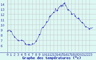 Courbe de tempratures pour Ectot-ls-Baons (76)