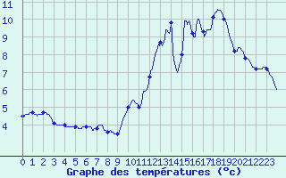 Courbe de tempratures pour Brumath (67)
