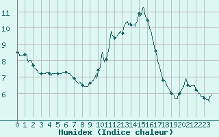 Courbe de l'humidex pour Lille (59)